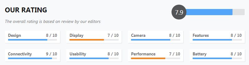 Gizmochina Rating